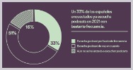 84 por ciento espanoles escucha podcasts