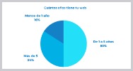 50 por ciento webs espanolas tienen entre 1 y 5 anos