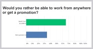 El 66 por ciento empleados prefiere teletrabajar a ser ascendido