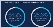64 por ciento trabajadores ahorro 4 horas semana gracias teletrabajo 2021